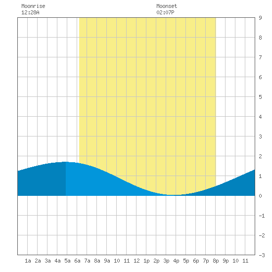 Raccoon Point tide chart for Friday, July 18, 2025