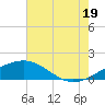 Raccoon Point tide chart for Saturday, July 19, 2025