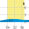 Raccoon Point tide chart for Tuesday, July 1, 2025