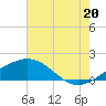 Raccoon Point tide chart for Sunday, July 20, 2025