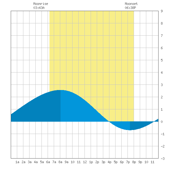 Raccoon Point tide chart for Tuesday, July 22, 2025