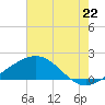Raccoon Point tide chart for Tuesday, July 22, 2025