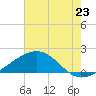 Raccoon Point tide chart for Wednesday, July 23, 2025