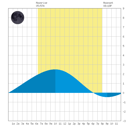 Raccoon Point tide chart for Thursday, July 24, 2025