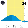 Raccoon Point tide chart for Thursday, July 24, 2025