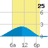 Raccoon Point tide chart for Friday, July 25, 2025