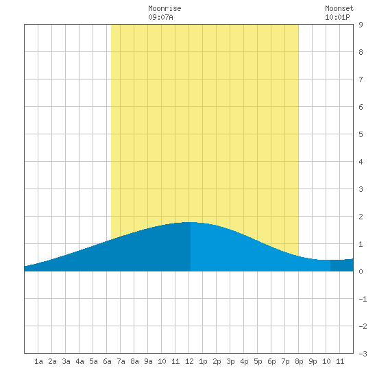 Raccoon Point tide chart for Sunday, July 27, 2025