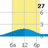 Raccoon Point tide chart for Sunday, July 27, 2025