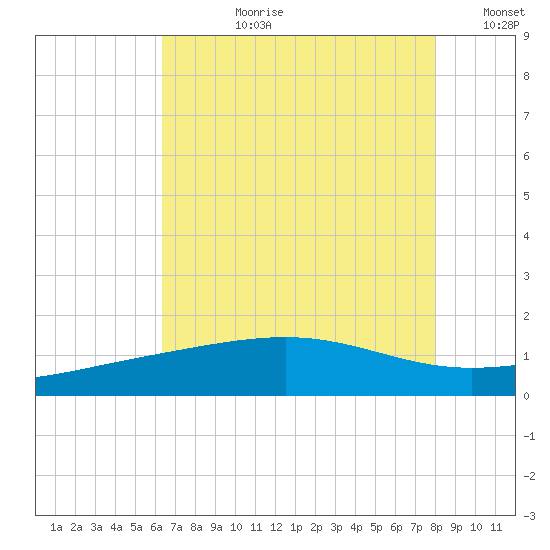 Raccoon Point tide chart for Monday, July 28, 2025