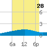 Raccoon Point tide chart for Monday, July 28, 2025
