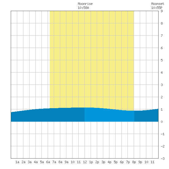 Raccoon Point tide chart for Tuesday, July 29, 2025