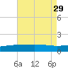 Raccoon Point tide chart for Tuesday, July 29, 2025