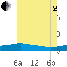 Raccoon Point tide chart for Wednesday, July 2, 2025