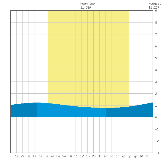 Raccoon Point tide chart for Wednesday, July 30, 2025