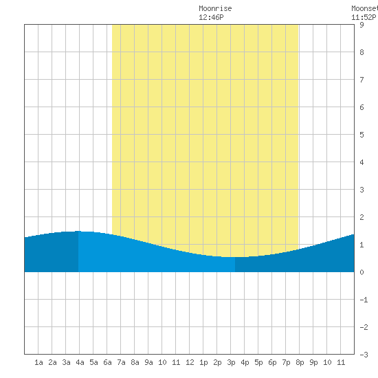 Raccoon Point tide chart for Thursday, July 31, 2025