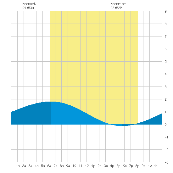 Raccoon Point tide chart for Saturday, July 5, 2025