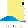 Raccoon Point tide chart for Tuesday, July 8, 2025