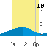 Raccoon Point tide chart for Sunday, August 10, 2025