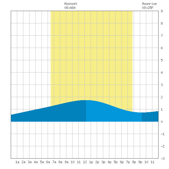 Raccoon Point tide chart for Monday, August 11, 2025