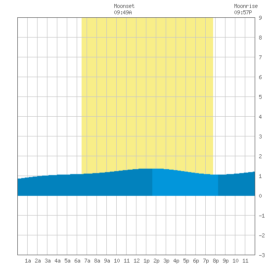 Raccoon Point tide chart for Tuesday, August 12, 2025