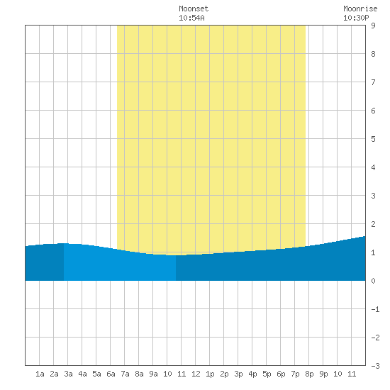 Raccoon Point tide chart for Wednesday, August 13, 2025
