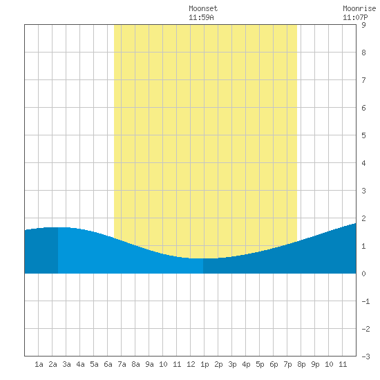 Raccoon Point tide chart for Thursday, August 14, 2025