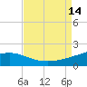 Raccoon Point tide chart for Thursday, August 14, 2025
