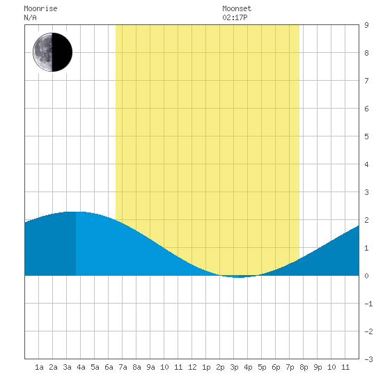 Raccoon Point tide chart for Saturday, August 16, 2025