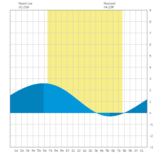 Raccoon Point tide chart for Monday, August 18, 2025