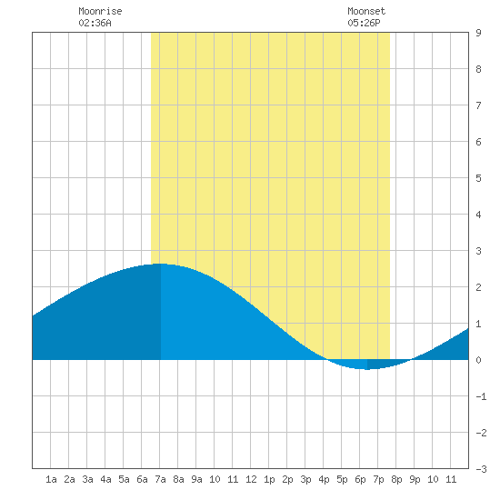 Raccoon Point tide chart for Tuesday, August 19, 2025