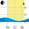 Raccoon Point tide chart for Friday, August 1, 2025