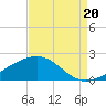 Raccoon Point tide chart for Wednesday, August 20, 2025