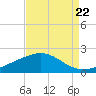 Raccoon Point tide chart for Friday, August 22, 2025