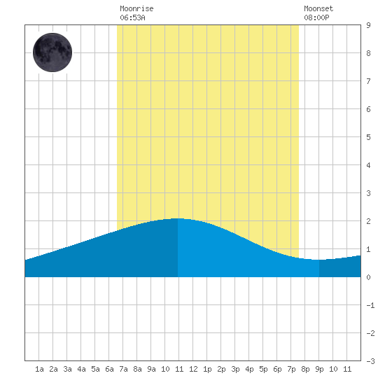 Raccoon Point tide chart for Saturday, August 23, 2025