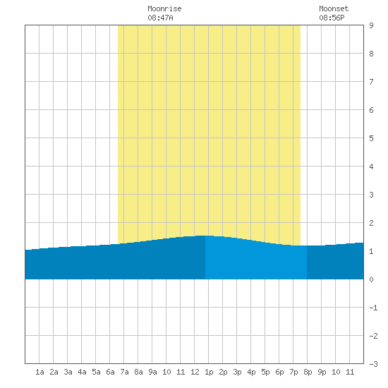 Raccoon Point tide chart for Monday, August 25, 2025
