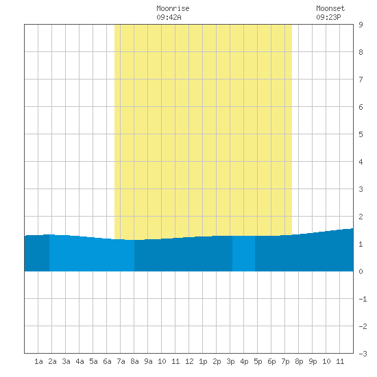 Raccoon Point tide chart for Tuesday, August 26, 2025
