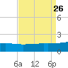 Raccoon Point tide chart for Tuesday, August 26, 2025