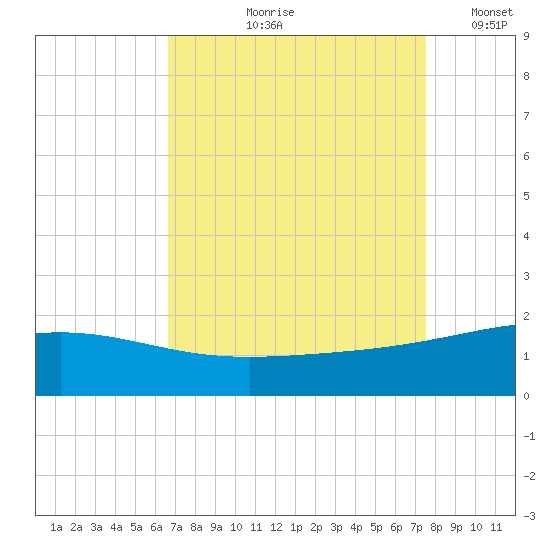 Raccoon Point tide chart for Wednesday, August 27, 2025