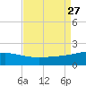 Raccoon Point tide chart for Wednesday, August 27, 2025