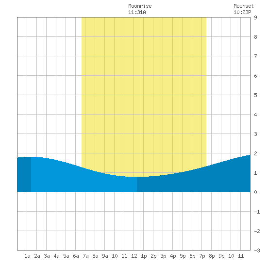 Raccoon Point tide chart for Thursday, August 28, 2025