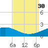 Raccoon Point tide chart for Saturday, August 30, 2025