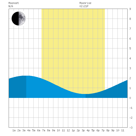Raccoon Point tide chart for Sunday, August 31, 2025