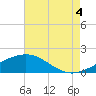 Raccoon Point tide chart for Monday, August 4, 2025