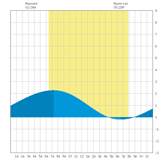 Raccoon Point tide chart for Tuesday, August 5, 2025