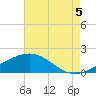 Raccoon Point tide chart for Tuesday, August 5, 2025