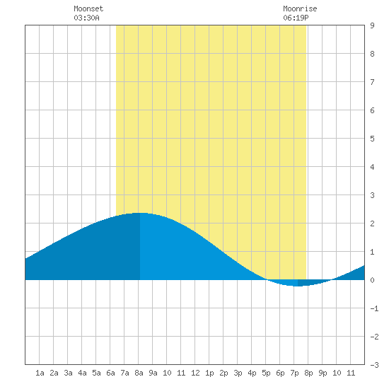 Raccoon Point tide chart for Wednesday, August 6, 2025