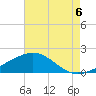 Raccoon Point tide chart for Wednesday, August 6, 2025