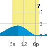 Raccoon Point tide chart for Thursday, August 7, 2025