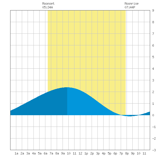 Raccoon Point tide chart for Friday, August 8, 2025