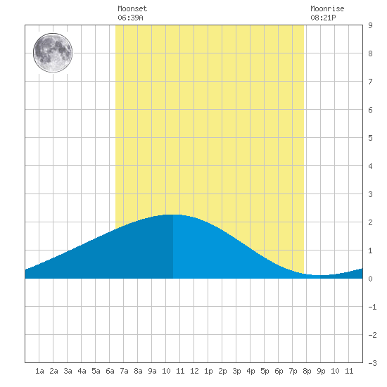 Raccoon Point tide chart for Saturday, August 9, 2025